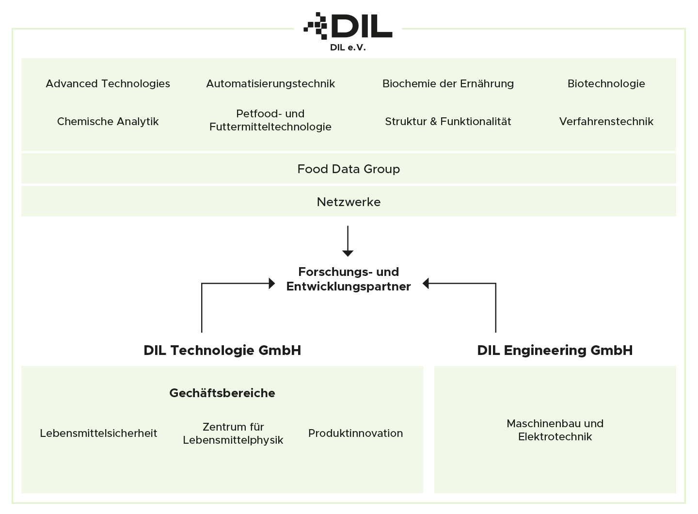 Organisationsstruktur des DIL: Forschungsplattformen, Food Data Group, Netzwerke sowie DIL Technologie und DIL Engineering, Organisation in der Lebensmittelforschung